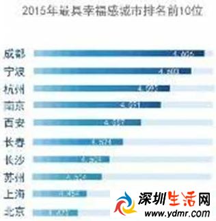 2015年中国最具幸福感城市 看上榜的有没有你的家乡