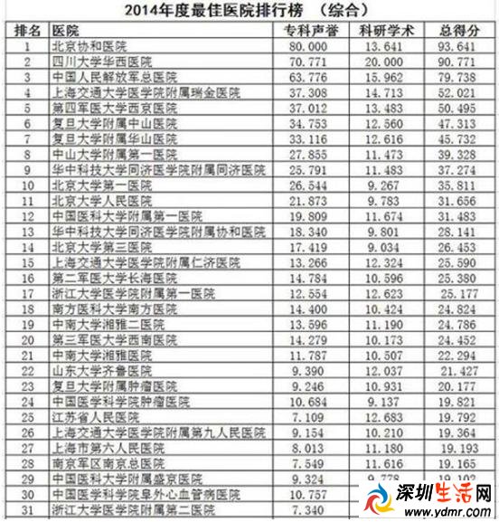 全国百强医院排行榜完整榜单 全国百强医院发布