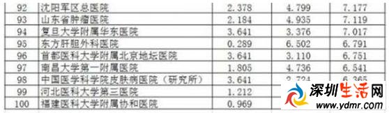 全国百强医院排行榜完整榜单 全国百强医院发布