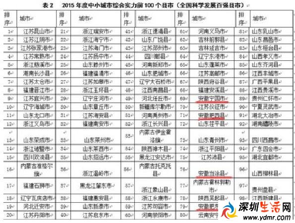 2015百强县的完整排行榜 2015百强县发布