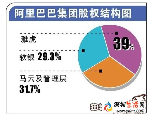 马云持有阿里巴巴股份是多少 谁占得最大?_