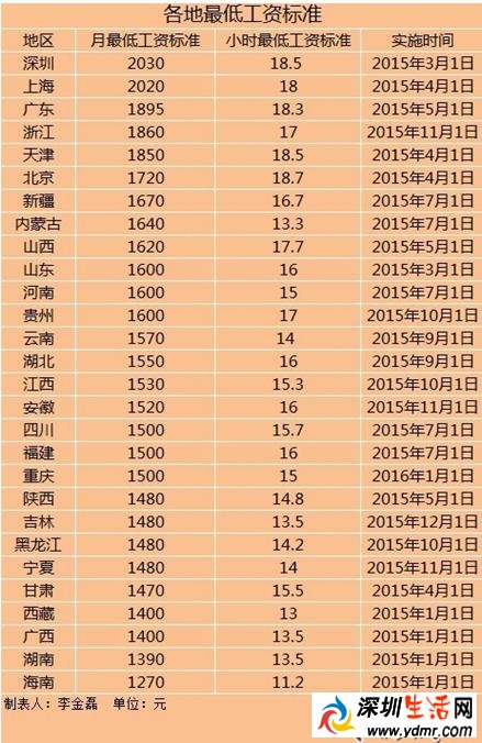 2015全国28地区上调工资 不管企业死活最终是最低工资没保证