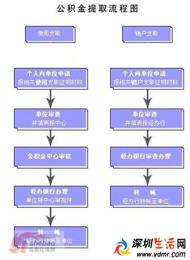 广州公积金提取新政新政 如何办理流程需要材料是什么?