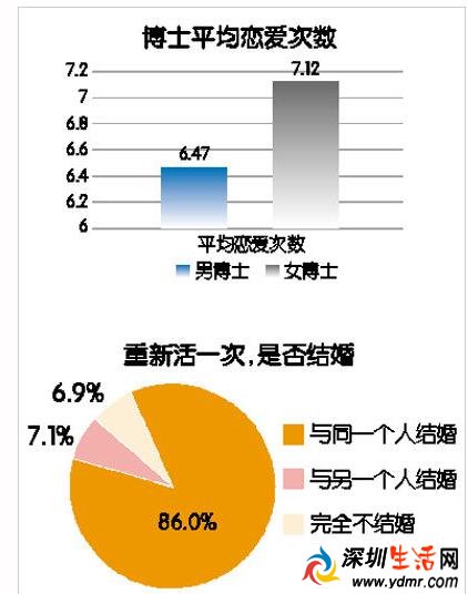 2015年中国人婚恋状况调查报告:95后首次性行为平均年龄17岁