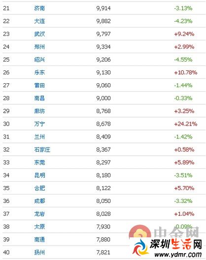 京沪楼市节后疯涨 全国100城市2016最新房价排行榜