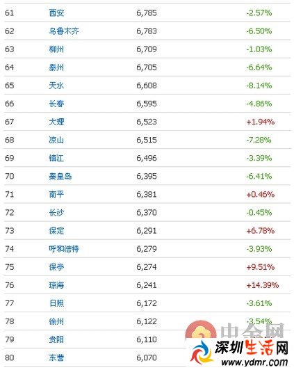 京沪楼市节后疯涨 全国100城市2016最新房价排行榜