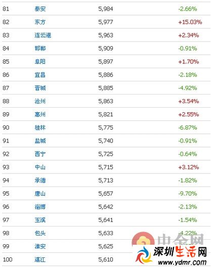 京沪楼市节后疯涨 全国100城市2016最新房价排行榜