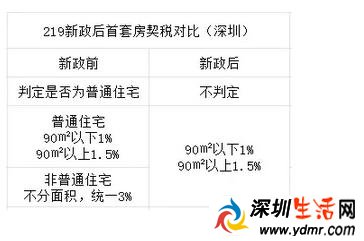 深圳2月22日起执行房产新契税 销售购买2年以上住房免征营业税
