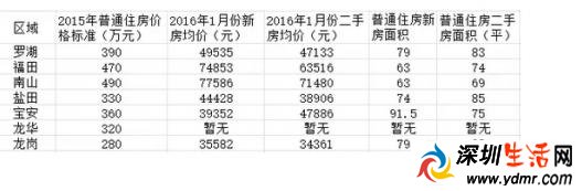 深圳2月22日起执行房产新契税 销售购买2年以上住房免征营业税