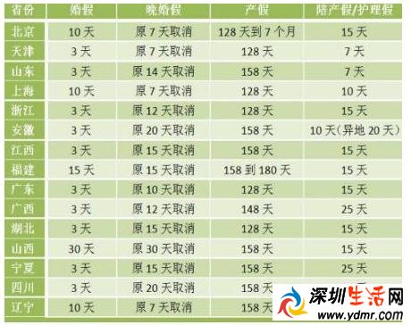 15省修改计生条例 15省份产假均延长 广东省产假几天