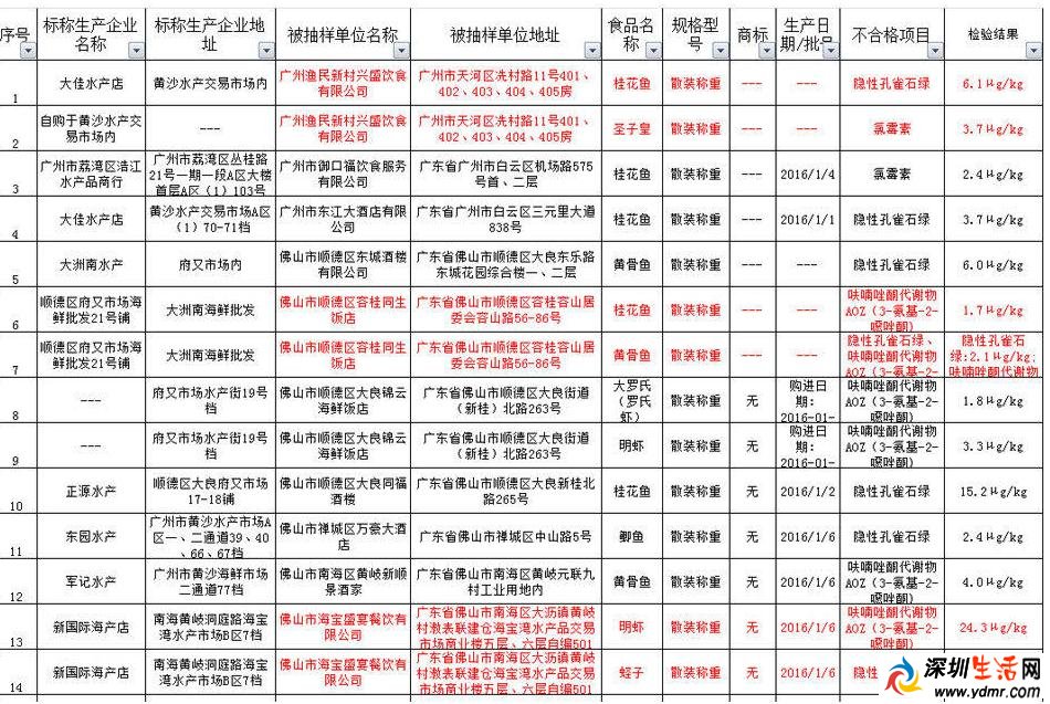 广东75家餐饮企业水产检出禁药完整名单