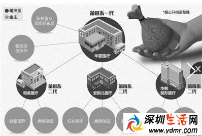 莆田系资本推手是谁 红杉资本成为大推手