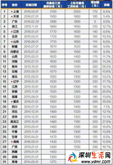 7省上调最低工资 分别是哪7省?