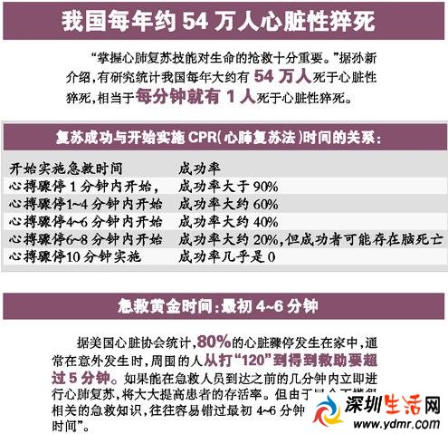 国人每分1人猝死心跳骤停者不足1%被救活
