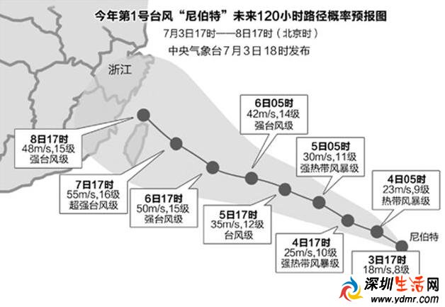 今年第一个台风已经生成 台风“尼伯特”或8日登陆浙江