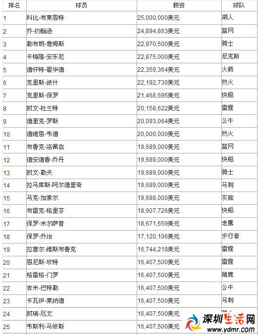 nba球员实力排行榜前20排名 NBA球员年薪排名介绍