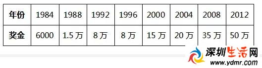 2016里约中国奥运会冠军有多少奖金?