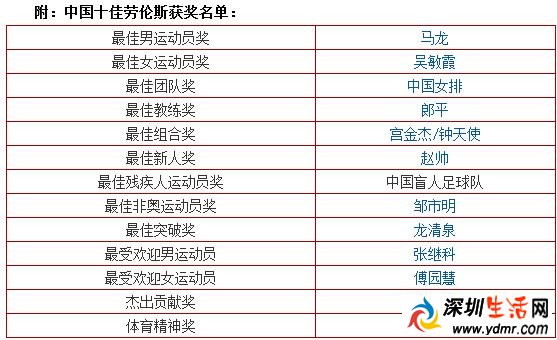 中国十佳劳伦斯获奖名单:郎平获最佳教练