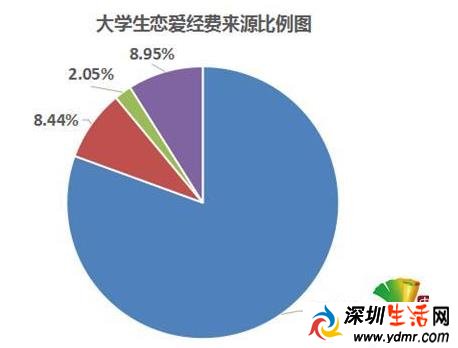 大学生恋爱消费调查 大学生恋爱费用多少