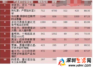 2017两会热点提案汇总 “两会”十大热点议案提案解读