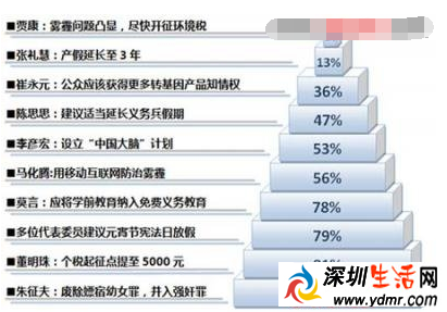 2017两会热点提案汇总 “两会”十大热点议案提案解读