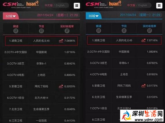 《人民的名义》收视破7创十年国产剧史最高纪录 豆瓣评分高达8.5分