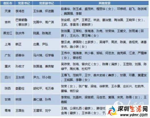 5月人事 5月10省市新一届省级党委常委班子名单