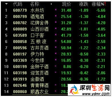 最严禁酒令出台 白酒板块今日全线飘绿