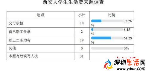 高校生活费调查:大学生活费一月多少合适