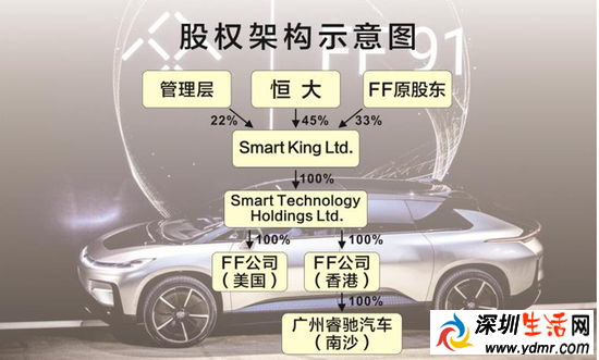 贾跃亭现在还有ff多少股份?贾跃亭晒ff新工厂内部图
