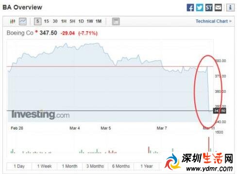 波音股价大跌的原因是什么波音737MAX半年内两次坠机致346人遇难