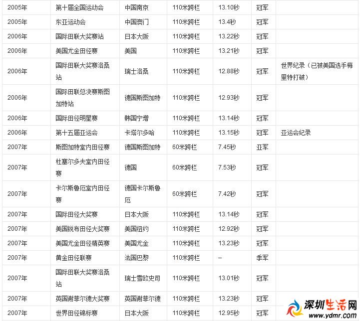 刘翔获奖记录