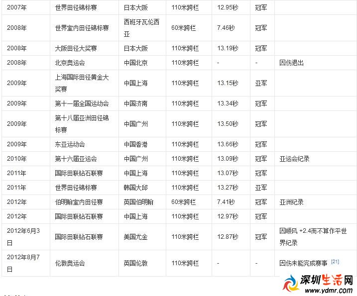 刘翔获奖记录